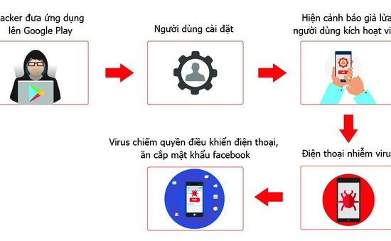 Hơn 35.000 smartphone tại Việt Nam nhiễm virus đánh cắp mật khẩu Facebook