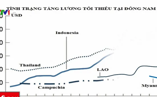 Tăng lương tối thiểu ở khu vực châu Á: "Bức tường" cản trở đầu tư của Nhật Bản