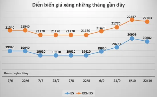 Giá xăng đồng loạt giảm mạnh từ 15h chiều nay (06/11)