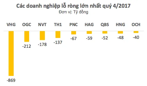 Quý IV/2017, nhiều doanh nghiệp thua lỗ nặng