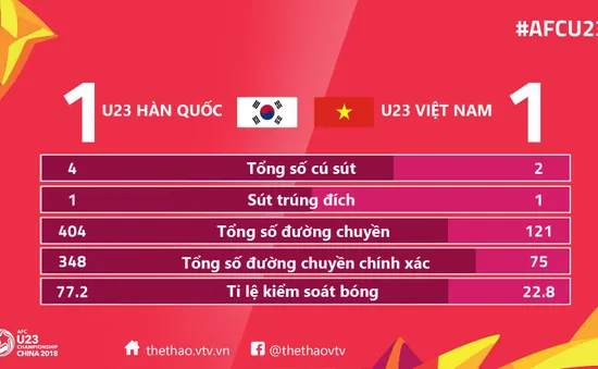 VIDEO: Tổng hợp diễn biến hiệp một U23 Hàn Quốc 1-1 U23 Việt Nam