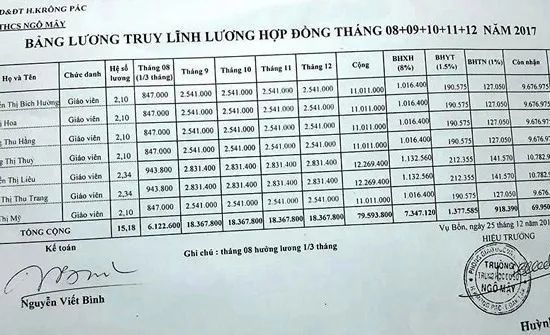 Giáo viên trường Ngô Mây làm đơn tố cáo hiệu trưởng và kế toán lập bảng lương giả