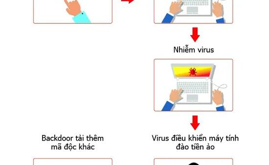 Hàng trăm nghìn máy tính tại Việt Nam nhiễm virus đào tiền ảo