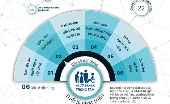PAPI 2017: Người dân đánh giá tham nhũng có thuyên giảm nhưng vẫn quan ngại về đói nghèo