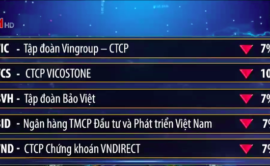 VN-Index mất mốc hỗ trợ 1.000 điểm