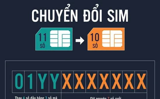 Chuyển đổi sim 11 số thành 10 số: Tài khoản Facebook, Zalo, Viber, Gmail có an toàn?