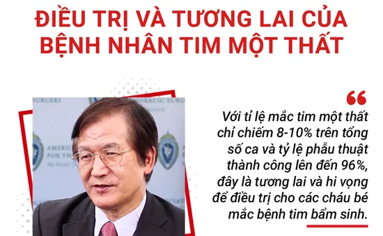 Hy vọng mới cho bệnh nhân tim bẩm sinh một thất
