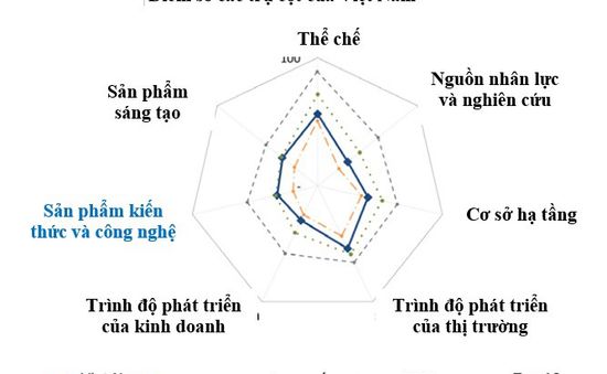 Cả 7 trụ cột Chỉ số GII năm 2018 của Việt Nam cao hơn mức trung bình