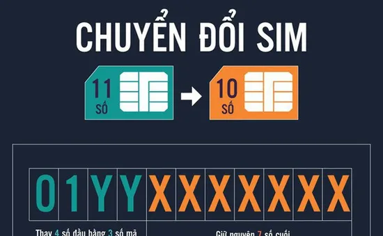 00h00 ngày mai (15/9), các nhà mạng bắt đầu chuyển đổi thuê bao 11 số sang 10 số