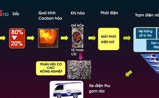 TP.HCM: Thương mại hóa công nghệ xử lý rác mới