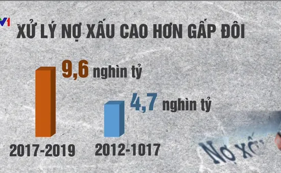 Tỷ lệ nợ xấu được kéo xuống thấp chỉ còn dưới 2%