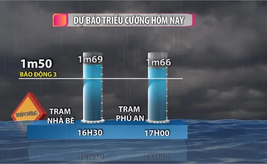 TP.HCM cảnh báo ngập sâu do triều cường đạt đỉnh