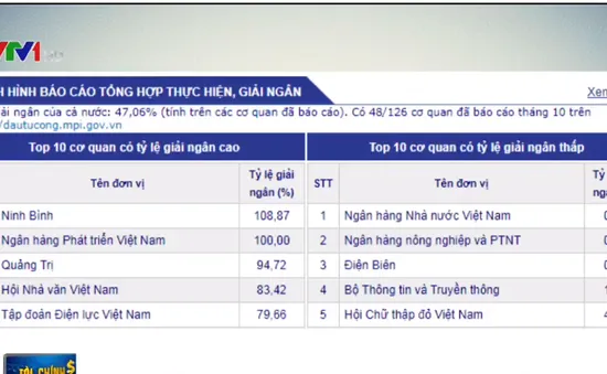 Nghị quyết 94 gỡ nút thắt chậm giải ngân vốn đầu tư công