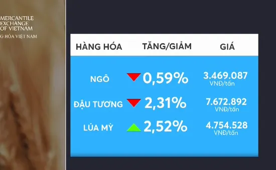 Giá nông sản biến động trái chiều