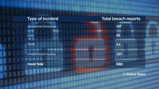 Hơn 28 triệu người Canada bị lộ dữ liệu cá nhân