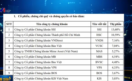 Sự "lên ngôi" của công ty chứng khoán Hàn Quốc tại Việt Nam