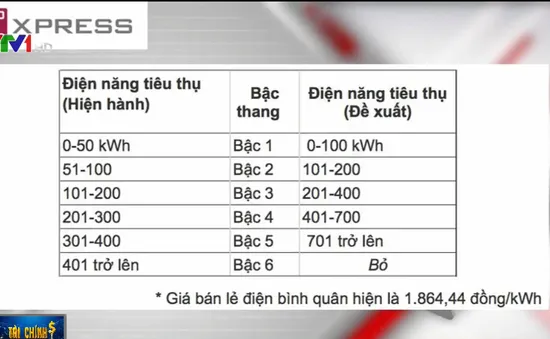 Giá bán lẻ điện có thể sẽ chia theo 5 bậc thang