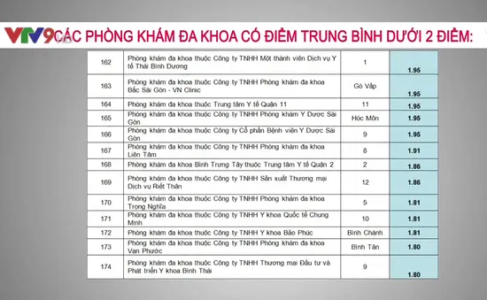 41 phòng khám tại TP.HCM có chất lượng kém