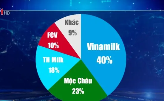 Mộc Châu Milk sắp thuộc về Vinamilk?