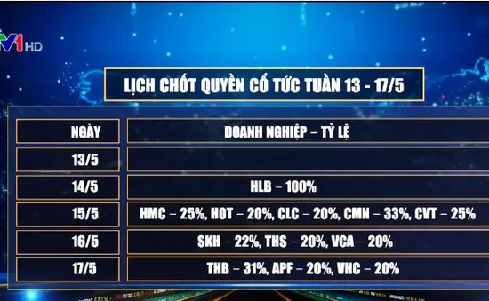 Lịch chốt cổ tức tuần 13/5 đến 17/5