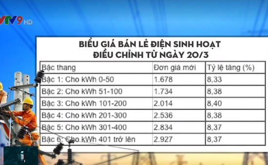 Điều chỉnh giá điện theo hướng giảm chênh lệch giữa các bậc