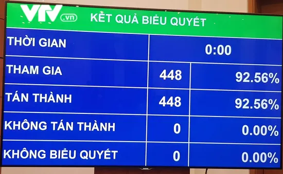 Quốc hội biểu quyết thông qua Luật sửa đổi, bổ sung một số điều của Luật Kinh doanh bảo hiểm và Luật Sở hữu trí tuệ