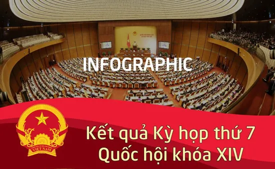 [Infographic] Kết quả Kỳ họp thứ 7, Quốc hội khóa XIV