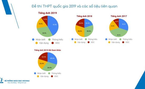 Số lượng câu hỏi ở mức Nhận biết tăng gấp đôi ở đề thi tiếng Anh THPT Quốc gia 2019