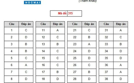 Đáp án môn Lịch sử trong tổ hợp Khoa học xã hội THPT Quốc gia 2019