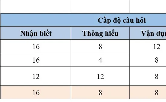 Đề thi Giáo dục công dân THPTQG 2019 giảm về độ khó