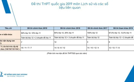 Đề thi Lịch sử THPTQG 2019 có nhiều câu hỏi dạng so sánh