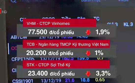 VN-Index giảm mạnh nhất trong vòng 3 tháng