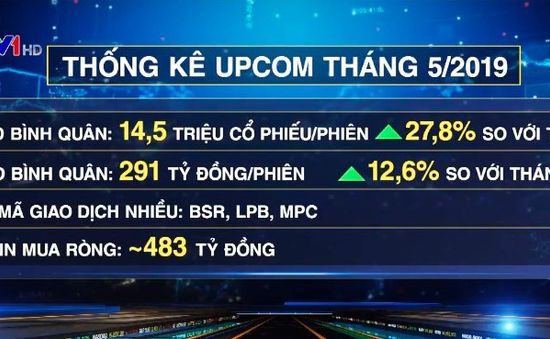 Khối ngoại mua ròng 483 tỷ đồng trong tháng 5/2019