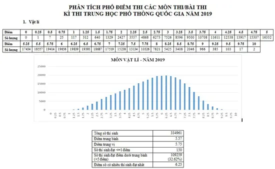 CHÍNH THỨC: Công bố phổ điểm các môn thi THPT Quốc gia 2019 và một số tổ hợp xét tuyển