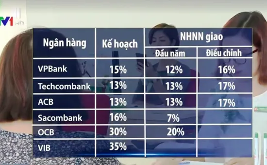 Nhiều ngân hàng được nâng tỷ lệ cho vay: Tăng trưởng tín dụng có đáng ngại?