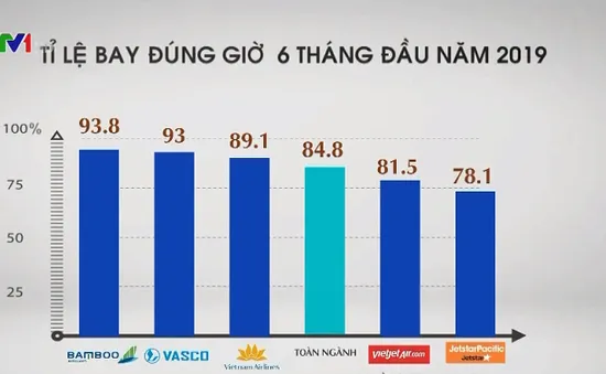 6 tháng đầu năm, tỷ lệ bay đúng giờ của các hãng hàng không Việt Nam đạt gần 85%