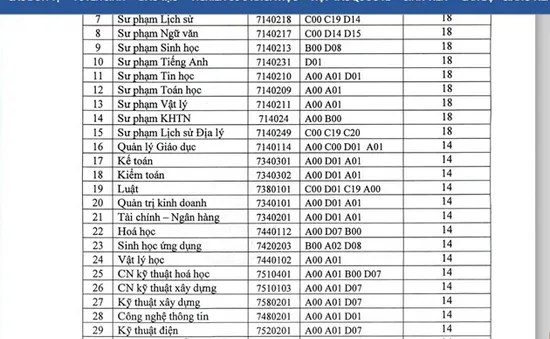 Đại học Nha Trang, Quy Nhơn đồng loạt công bố điểm sàn xét tuyển 2019