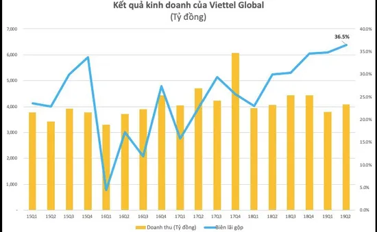 Lợi nhuận quý 2 của Viettel Global (VGI) tăng vọt, vượt 1.000 tỷ đồng