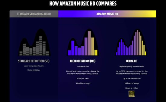 Amazon cung cấp dịch vụ nghe nhạc trực tuyến chất lượng cao