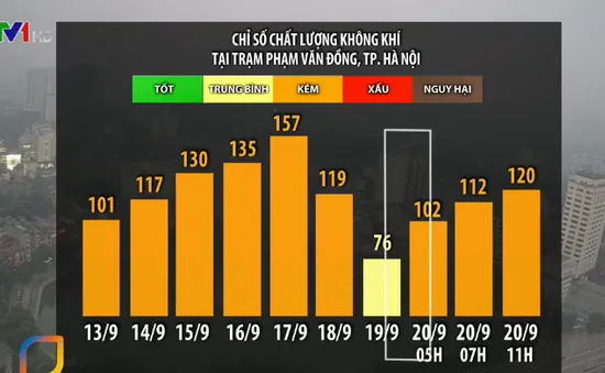 Hà Nội: Chỉ số ô nhiễm tăng theo giờ, có lúc đạt tới 120