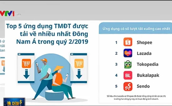 Shopee dẫn đầu, Sendo bứt tốc trong cuộc đua bán hàng trên di động