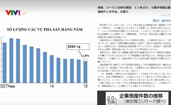 Năm 2019, số vụ doanh nghiệp phá sản ở Nhật Bản tăng sau 11 năm