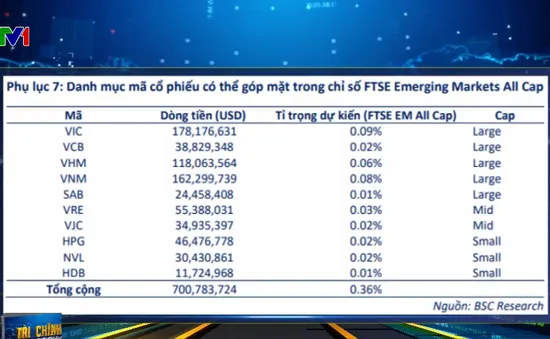 Tháng 3/2020, Việt Nam có khả năng nhận thông báo nâng hạng sớm nhất theo FTSE