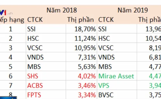 Nhóm 5 công ty chứng khoán có thị phần lớn nhất năm 2019