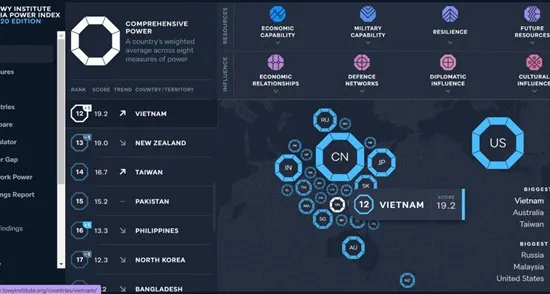 Việt Nam thăng hạng trong Chỉ số quyền lực châu Á năm 2020