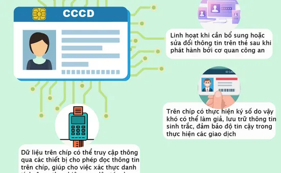 [Infographic] Những tính năng nổi bật của thẻ căn cước công dân gắn chíp điện tử