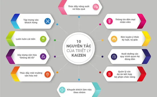 Hiểu và ứng dụng Kaizen tại các doanh nghiệp ngành công thương