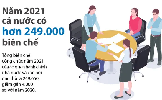 [INFOGRAPHIC] Giảm biên chế công chức năm 2021 như thế nào?