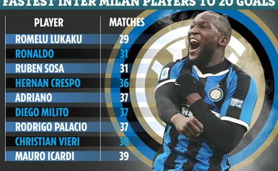 Vượt qua Ronaldo “béo”, Lukaku phá kỷ lục ở Inter