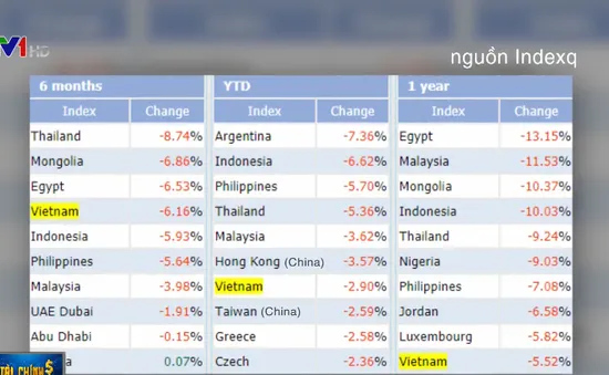 VN-Index nằm trong nhóm chỉ số có biến động "tệ" nhất thế giới